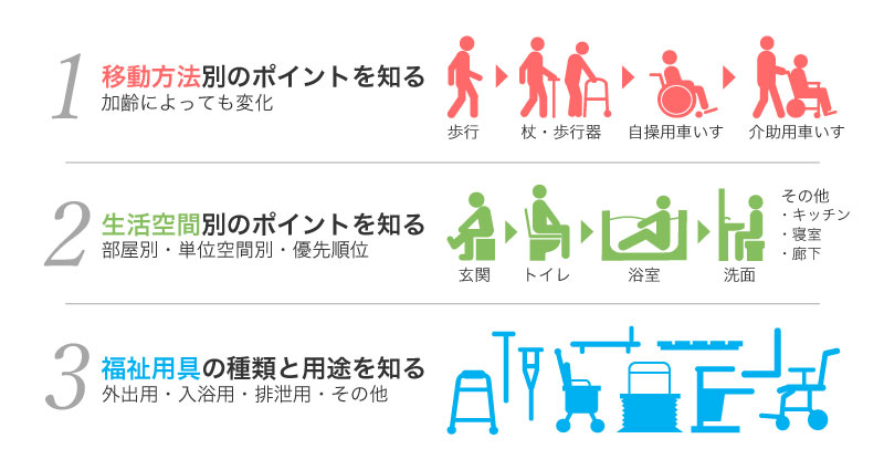 ①移動方法別のポイントを知る②生活空間別のポイントを知る③福祉用具の種類を用途を知る